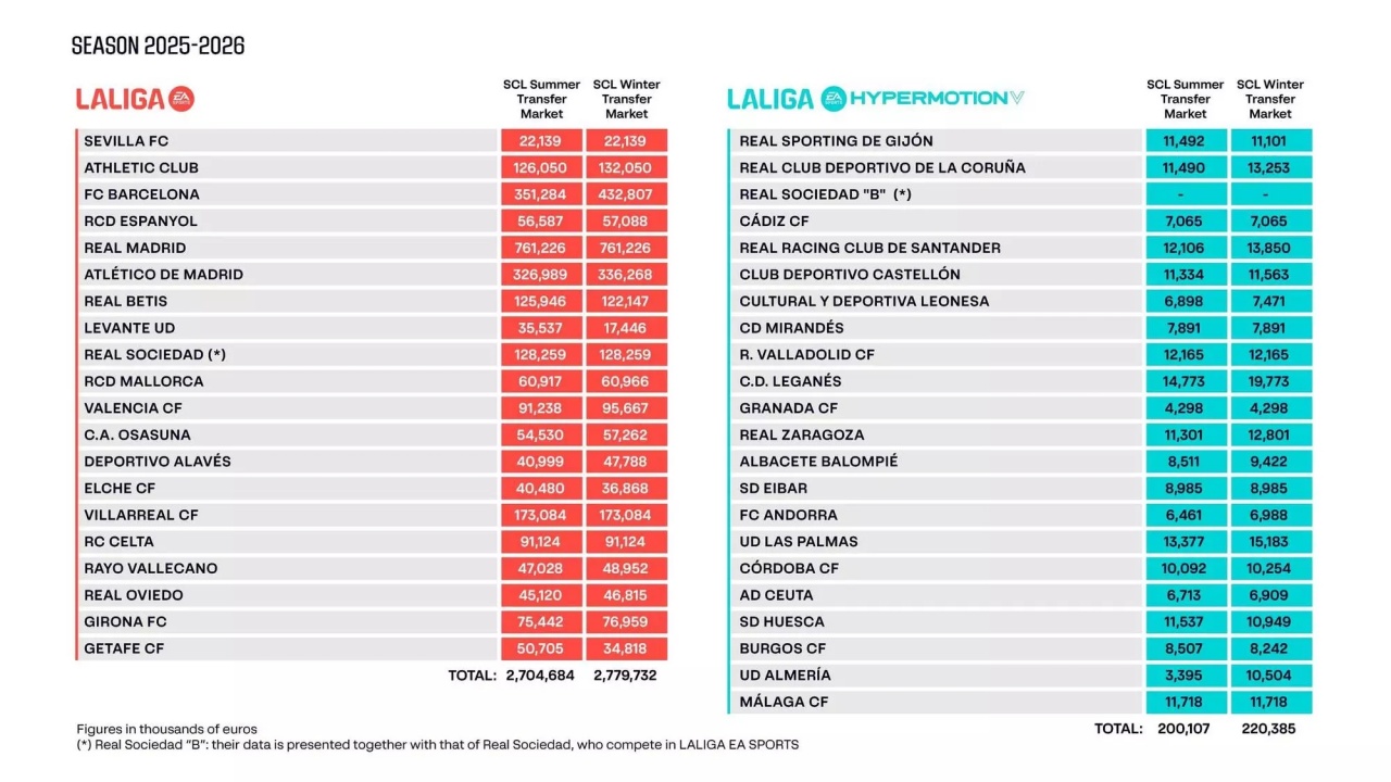 HuaTiHui-财政回暖！西甲最新工资帽：巴萨暴涨8100万至4.3亿，皇马7.6亿